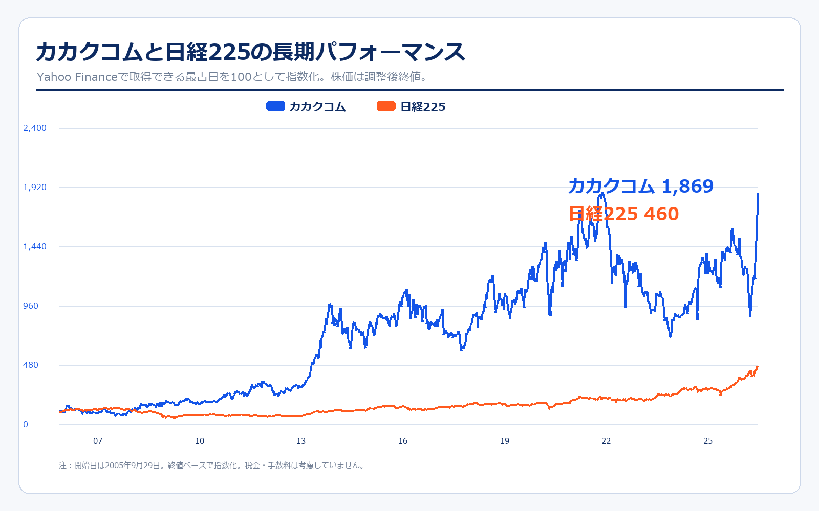 カカクコムと日経225の株価パフォーマンス比較