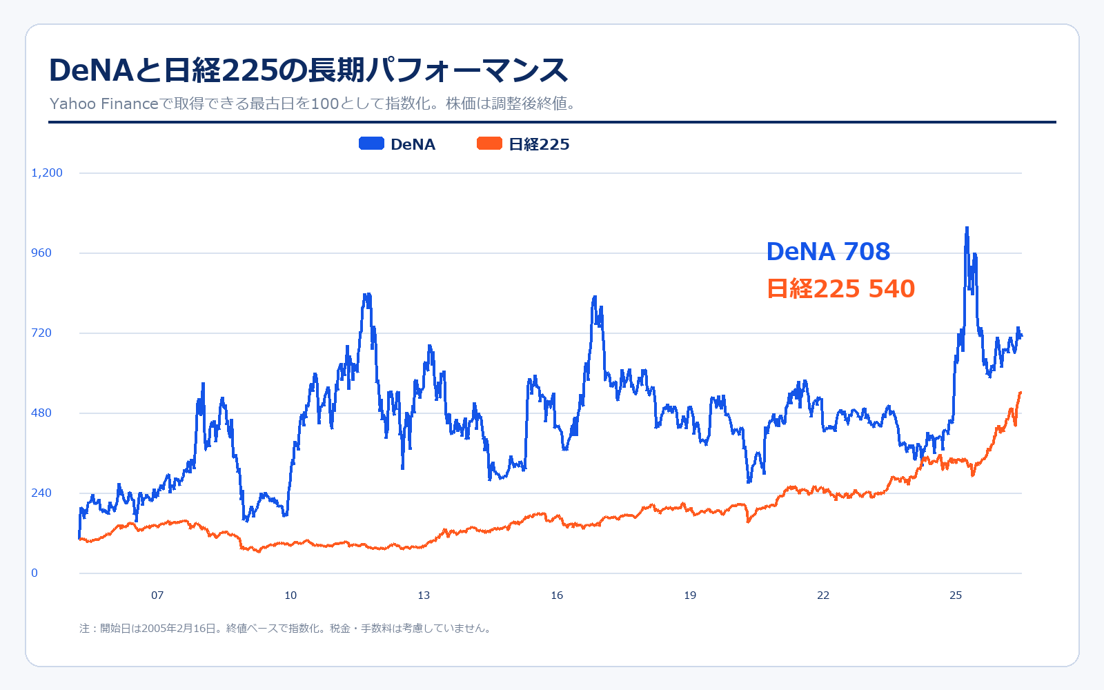 DeNAと日経225の株価パフォーマンス比較