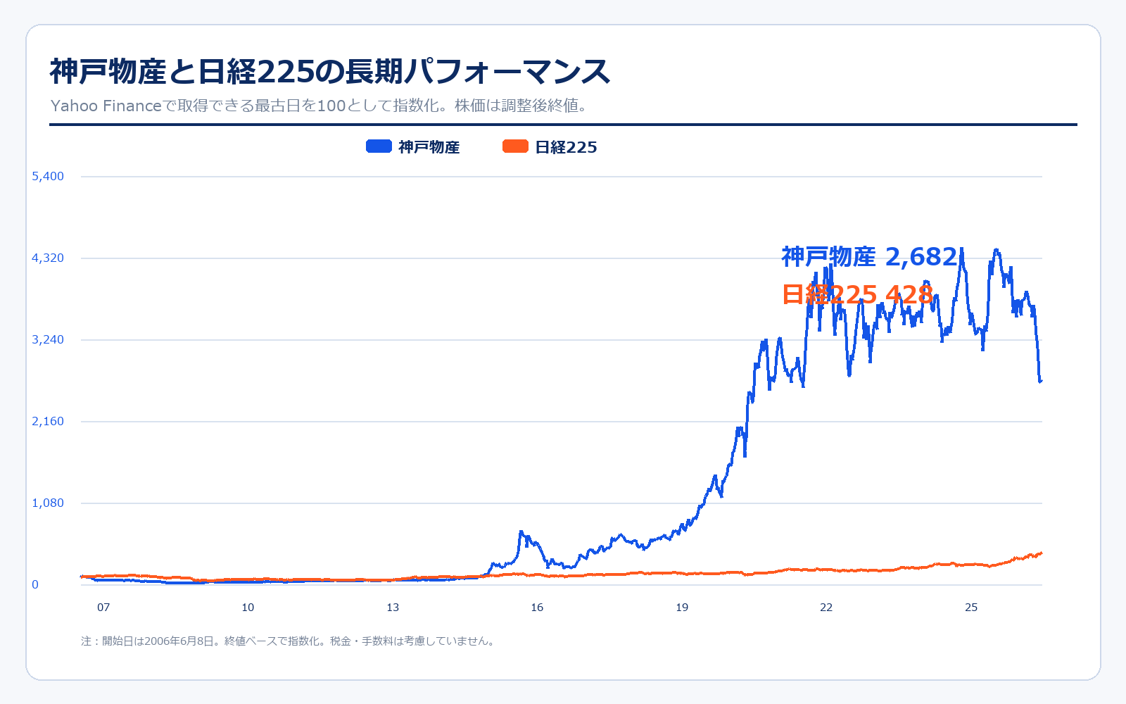 神戸物産と日経225の株価パフォーマンス比較