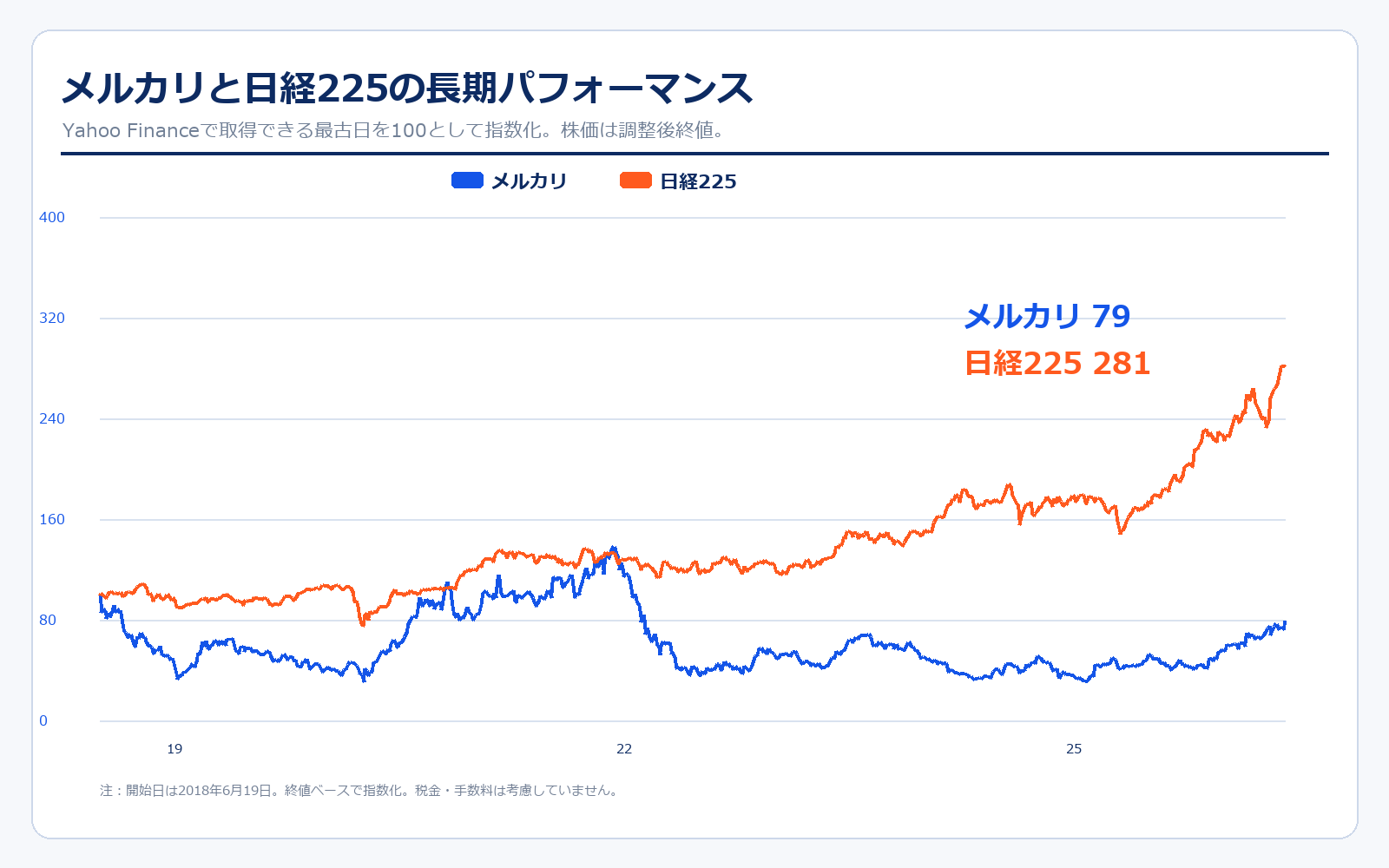 メルカリと日経225の株価パフォーマンス比較