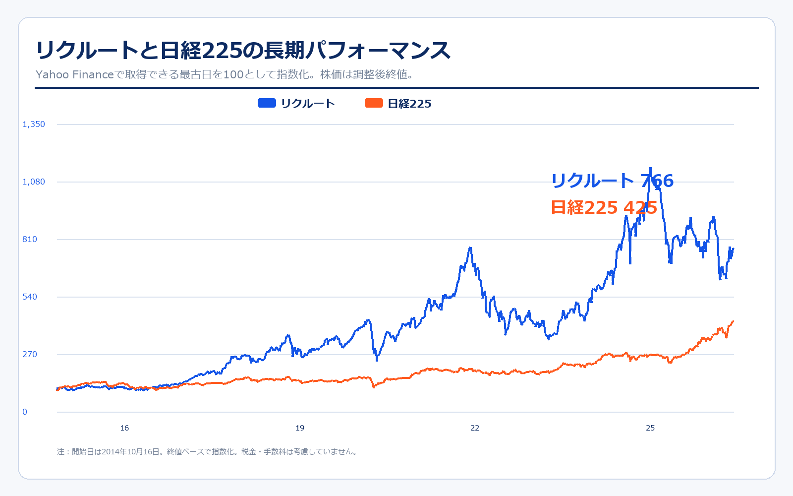 リクルートと日経225の株価パフォーマンス比較