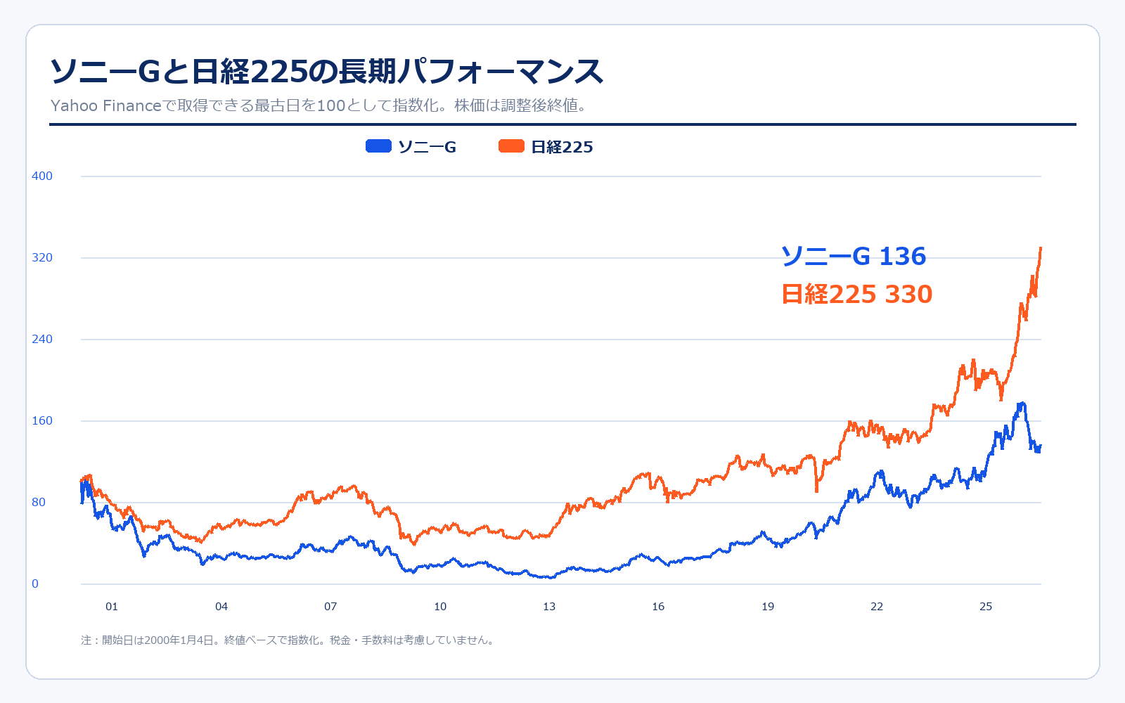 ソニーG???225????????????