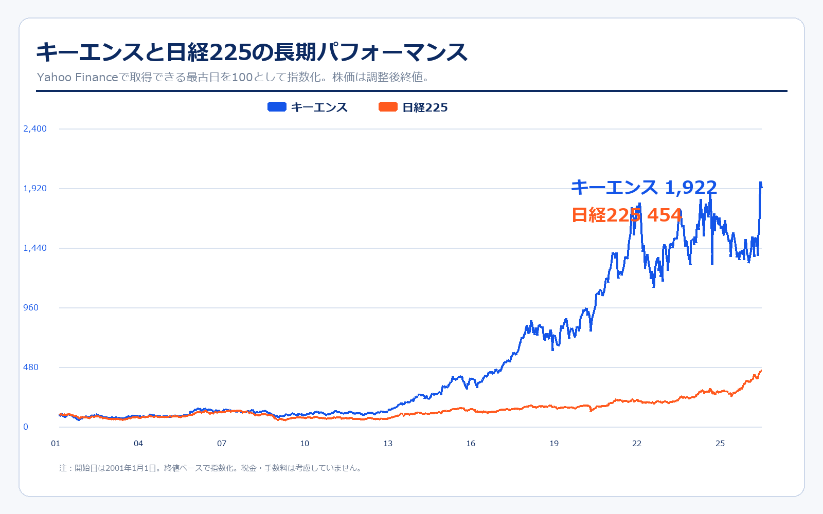 キーエンスと日経225の株価パフォーマンス比較