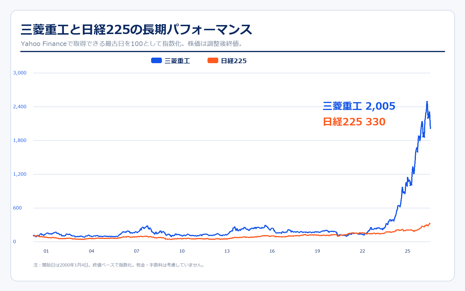 三菱重工と日経225の株価パフォーマンス比較