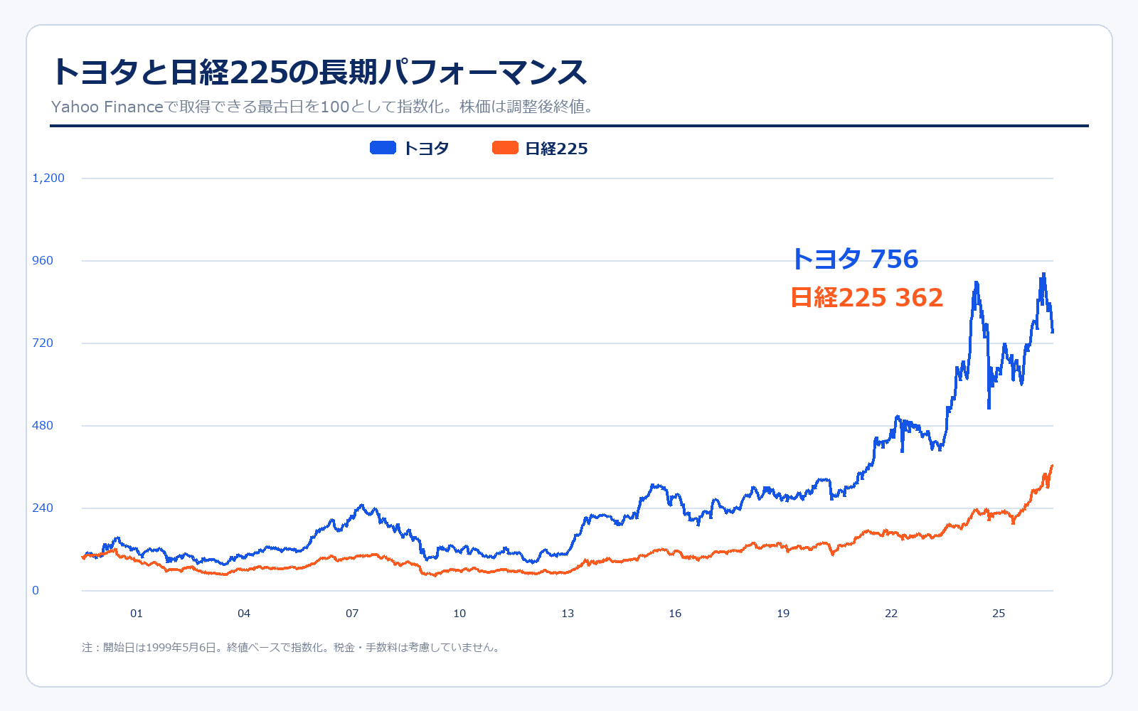 トヨタと日経225の株価パフォーマンス比較
