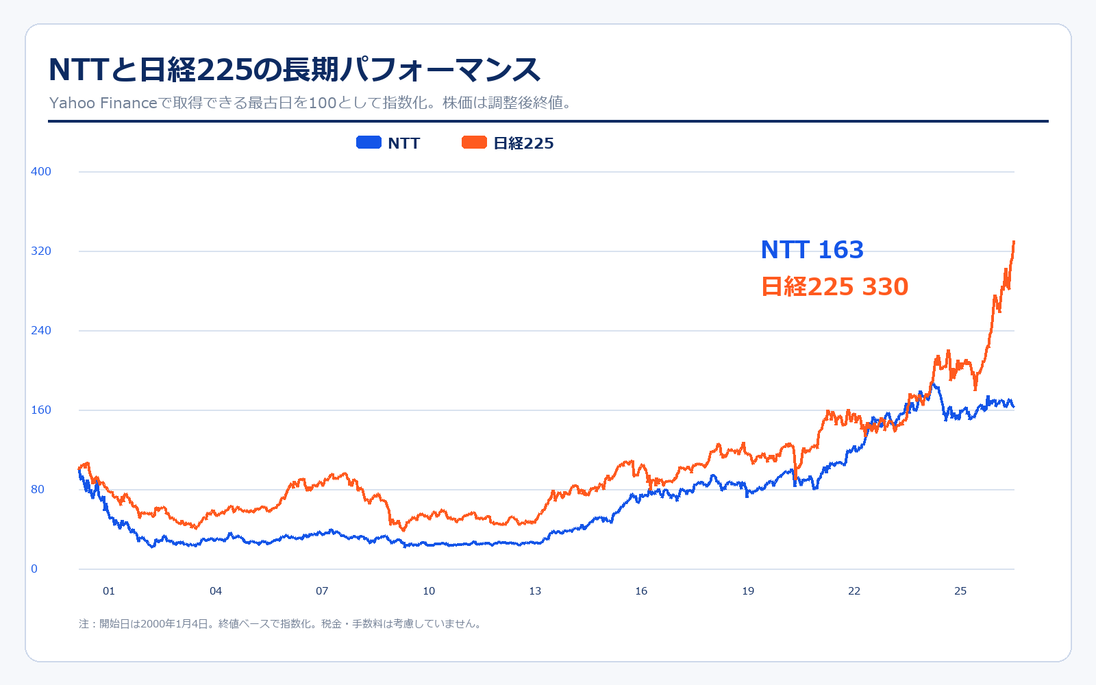 NTTと日経225の株価パフォーマンス比較