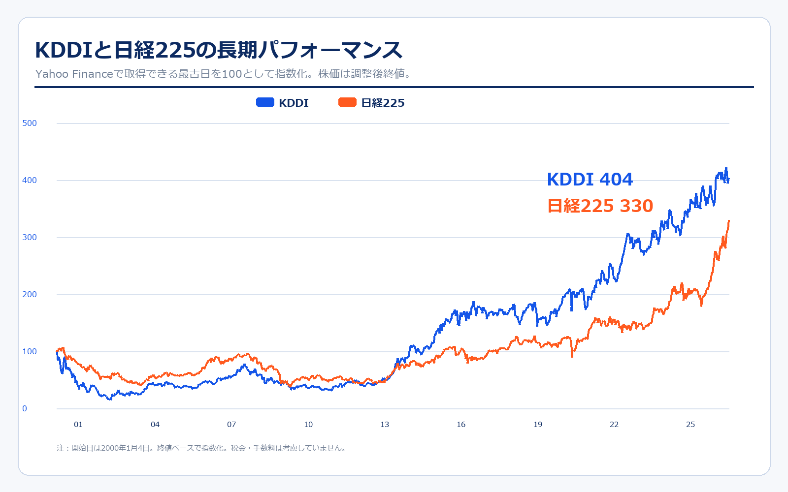 KDDIと日経225の株価パフォーマンス比較