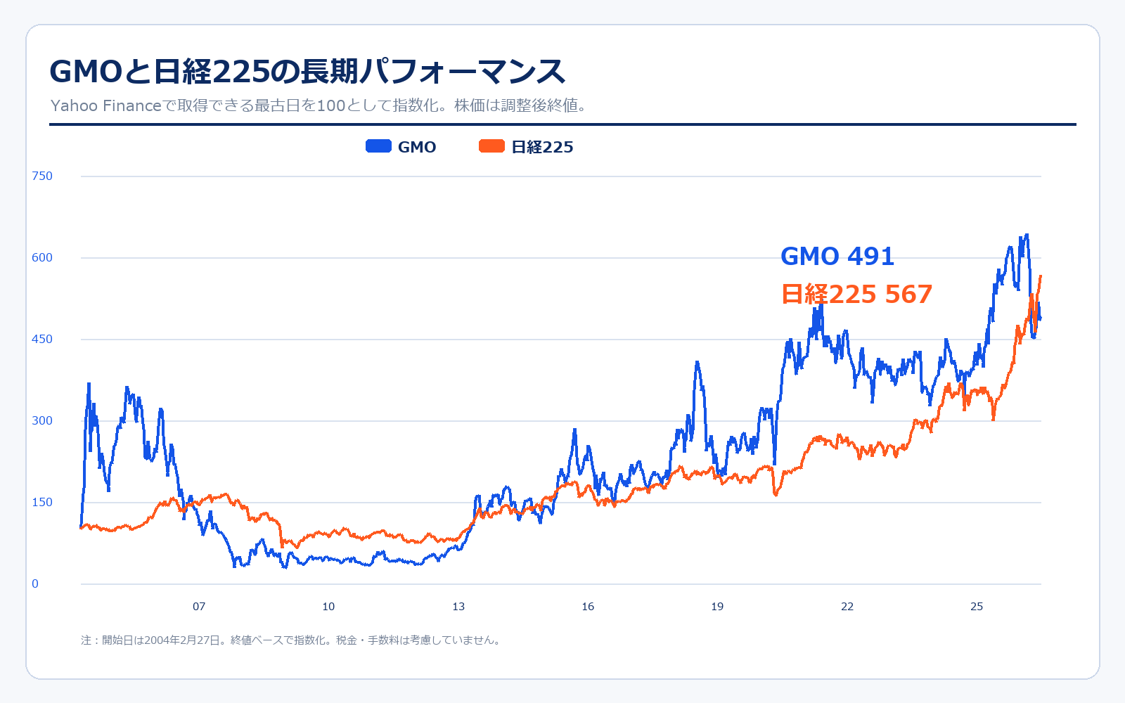 GMOと日経225の株価パフォーマンス比較