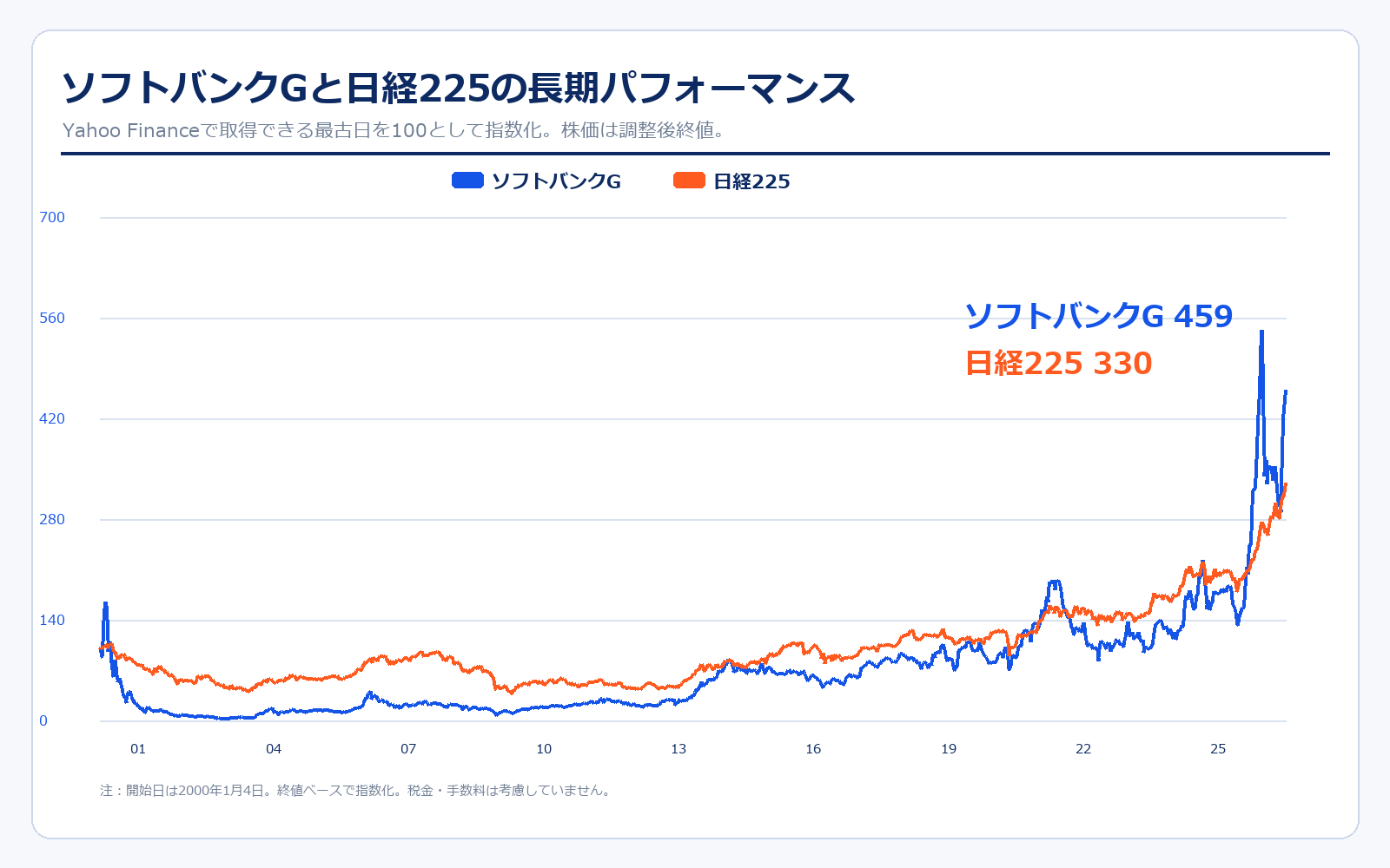 ソフトバンクGと日経225の株価パフォーマンス比較