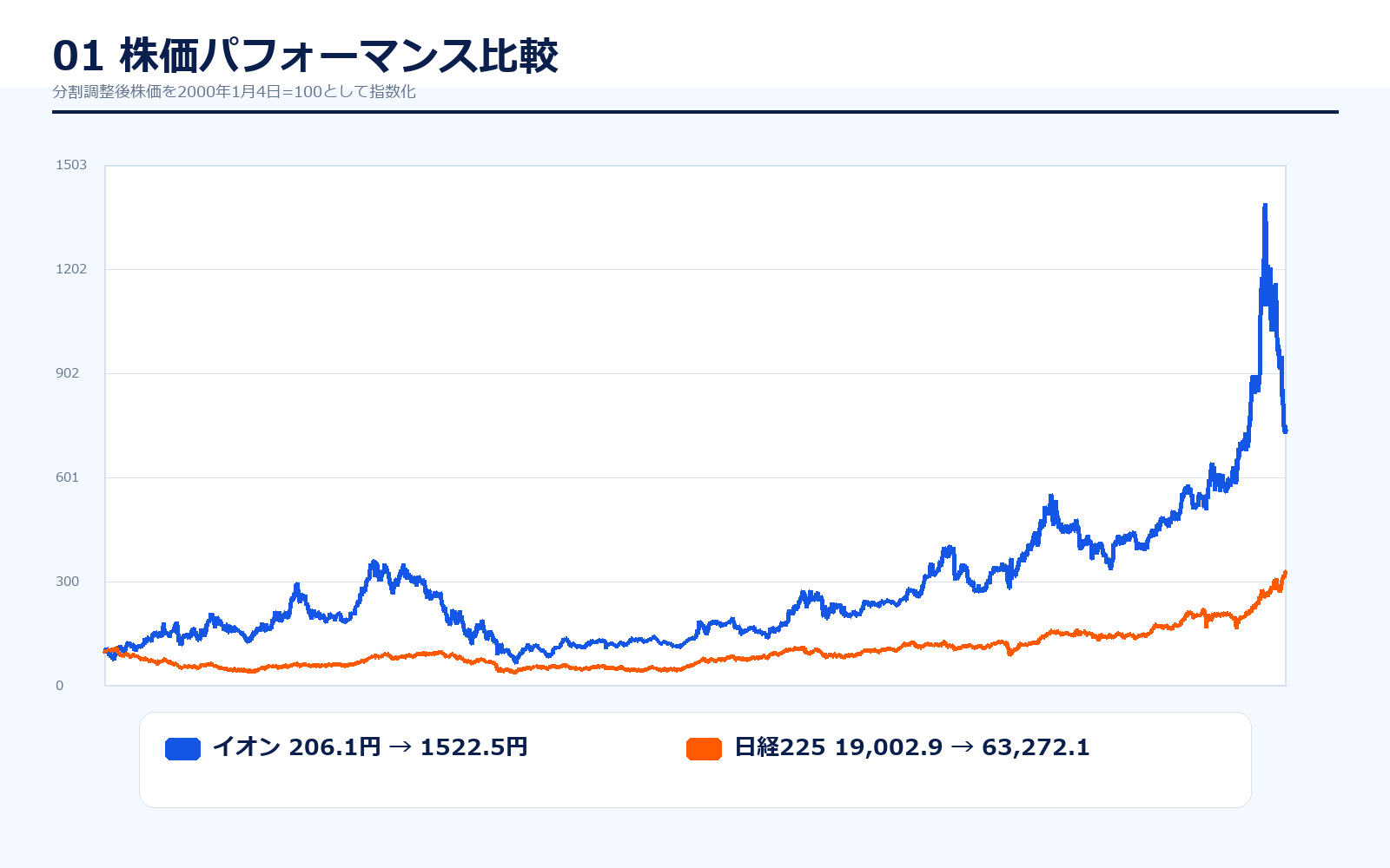 イオン株価パフォーマンス比較