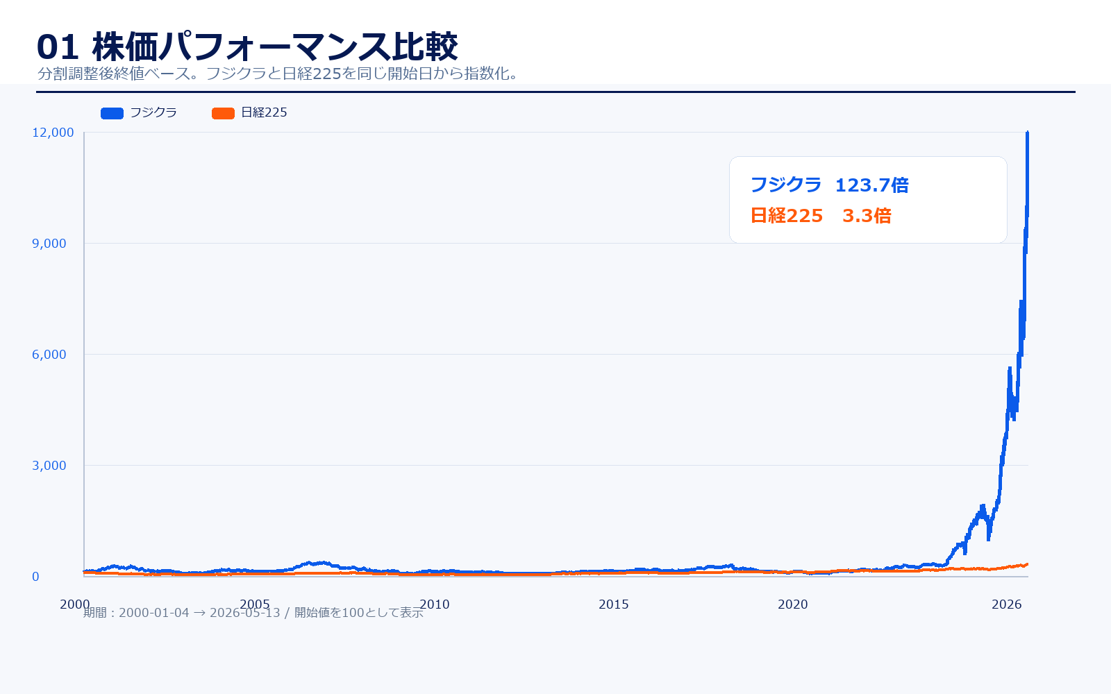 フジクラと日経225の長期株価パフォーマンス比較