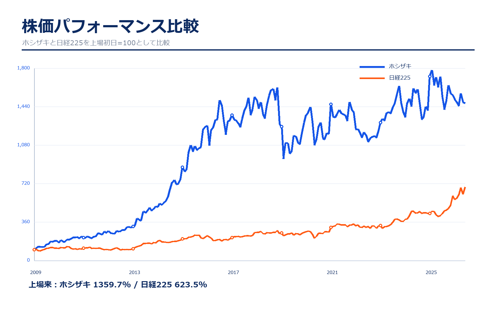 ホシザキと日経225の株価パフォーマンス比較