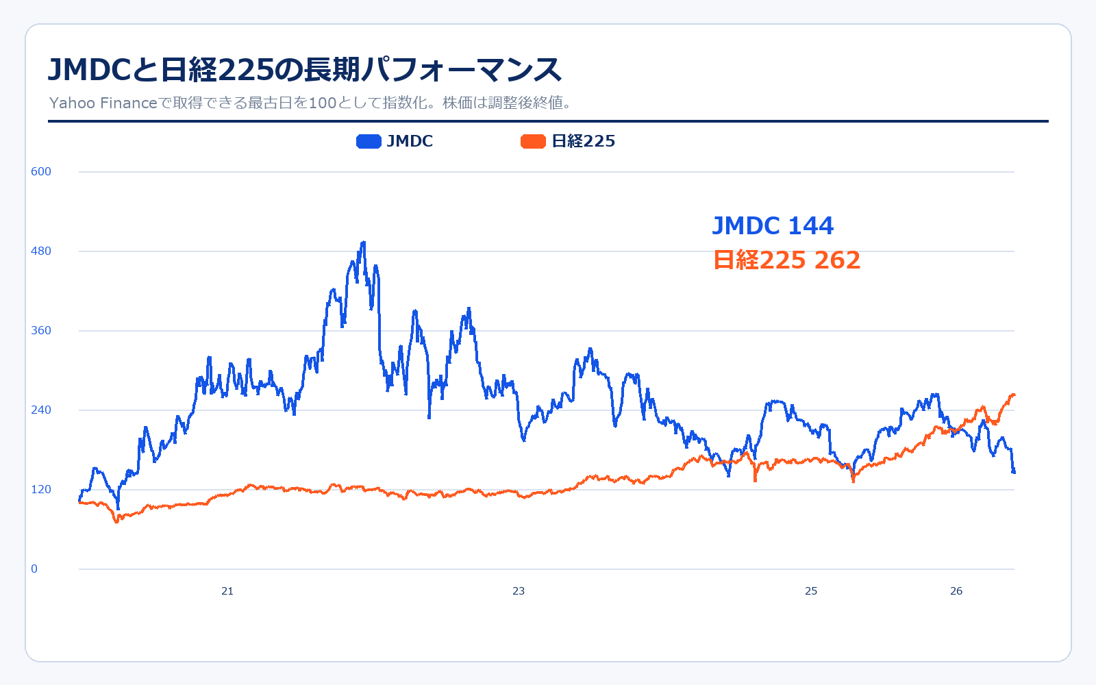 JMDCと日経225の株価パフォーマンス比較