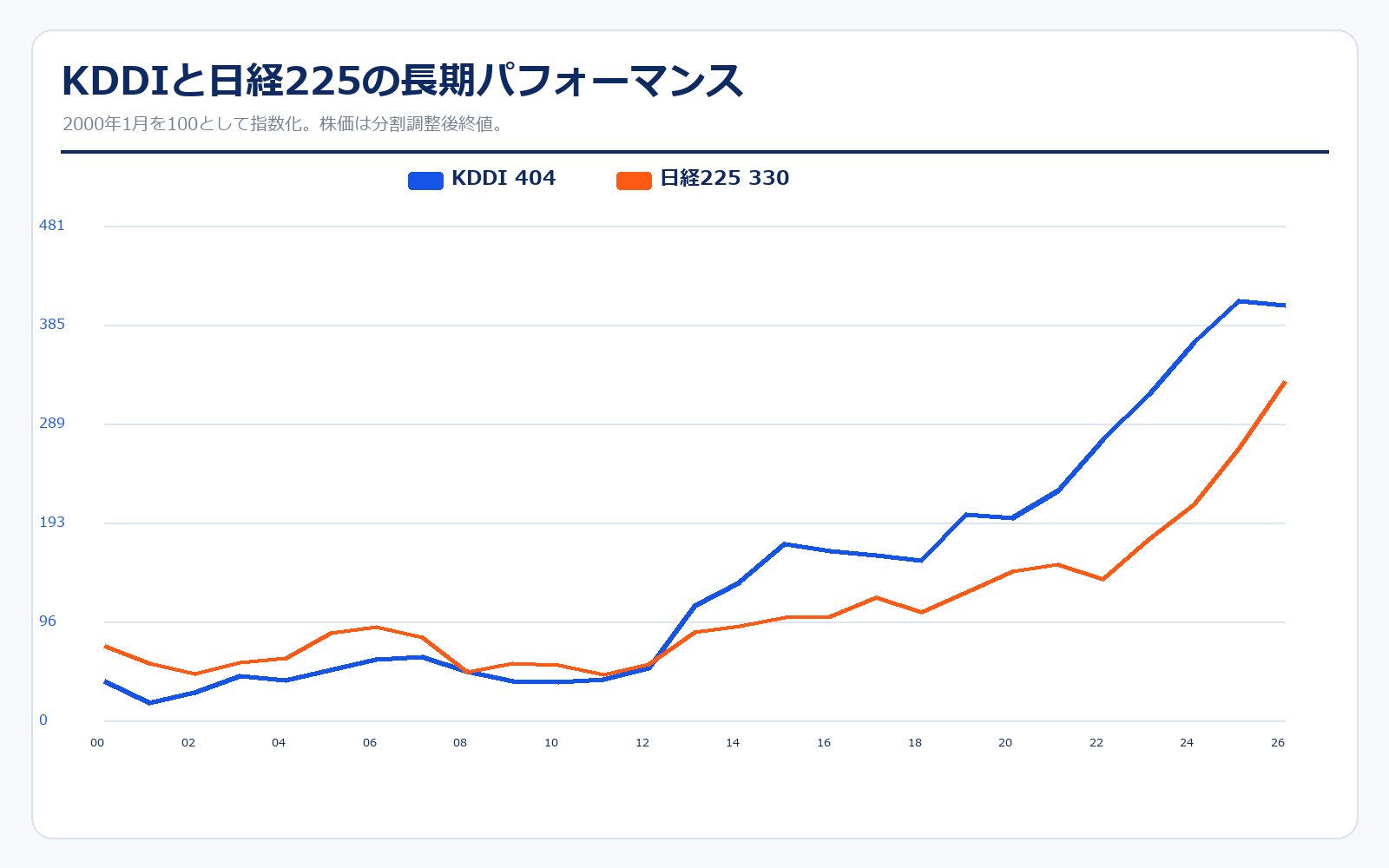 KDDIと日経225の長期パフォーマンス