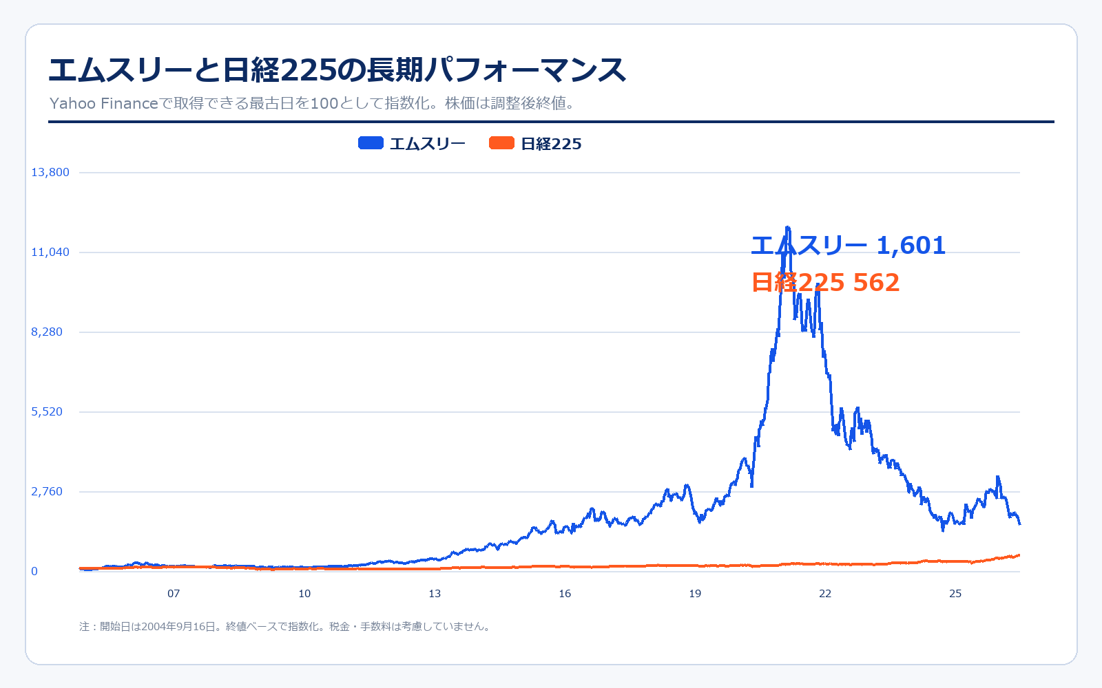 エムスリーと日経225の株価パフォーマンス比較