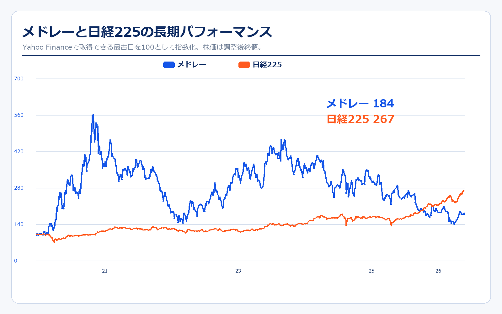 メドレーと日経225の株価パフォーマンス比較