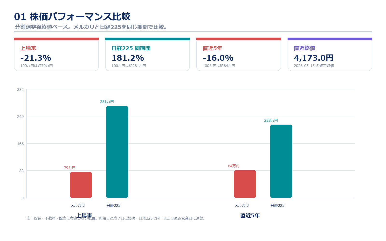 メルカリと日経225の株価パフォーマンス比較