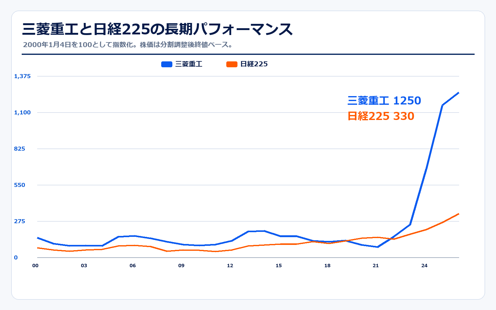 三菱重工と日経225の長期パフォーマンス