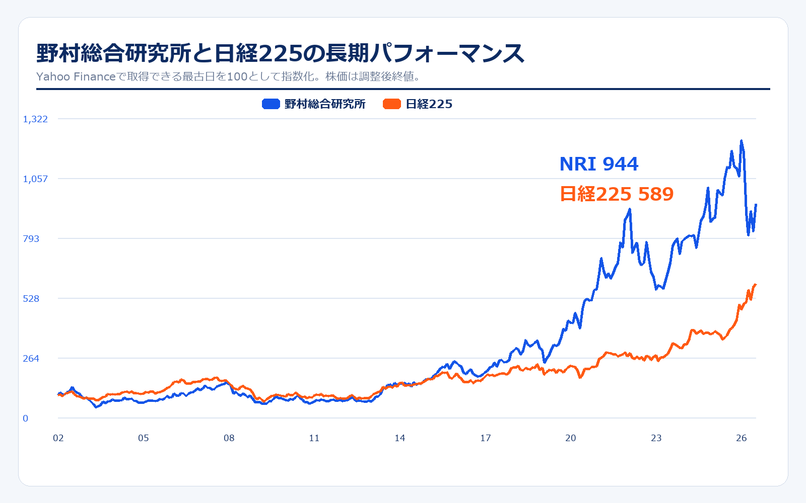 野村総合研究所と日経225の長期株価パフォーマンス比較