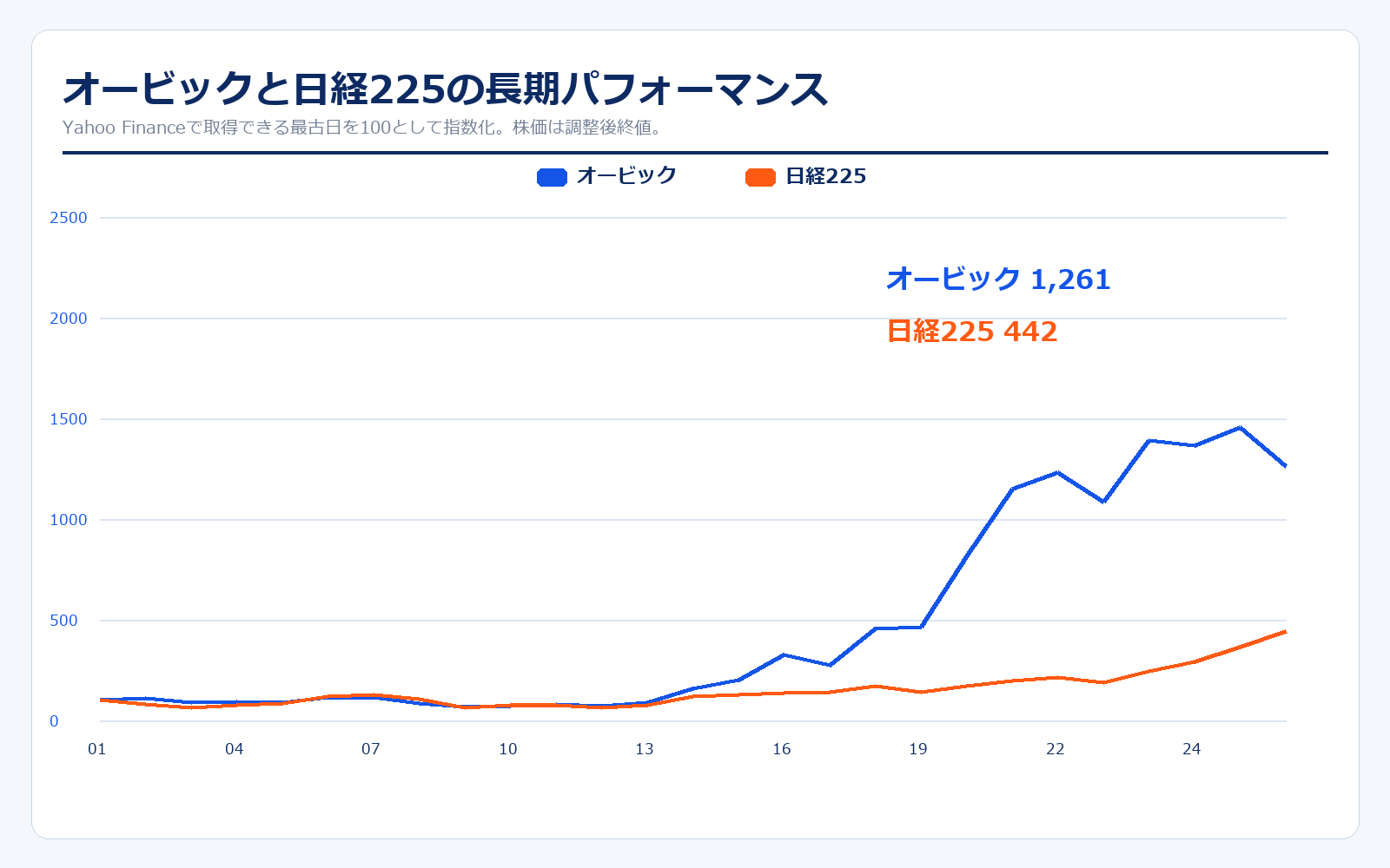 オービックと日経225の長期株価パフォーマンス比較
