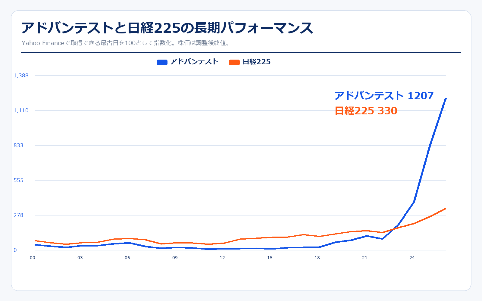 アドバンテスト 長期株価比較