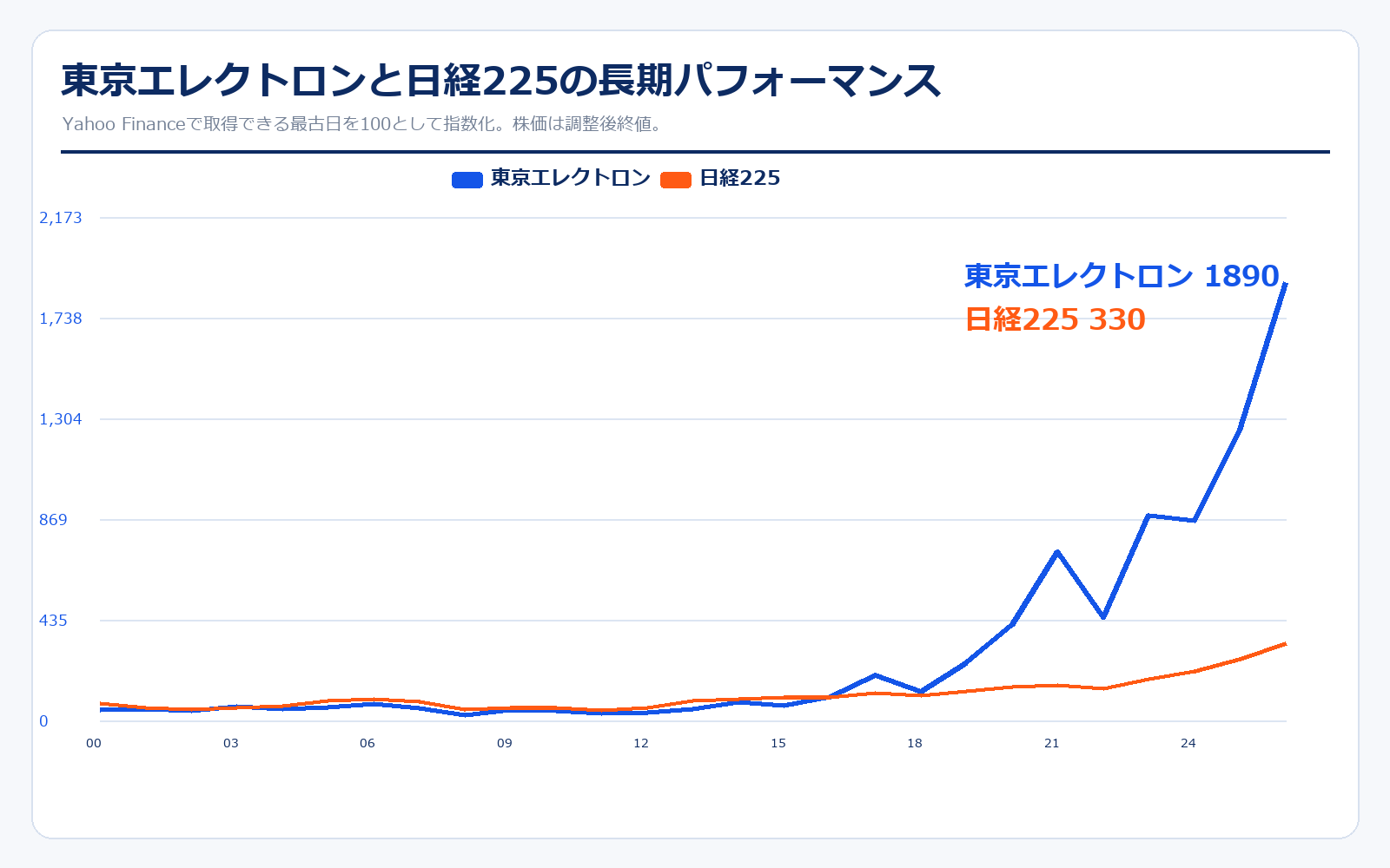 東京エレクトロン 長期株価パフォーマンス