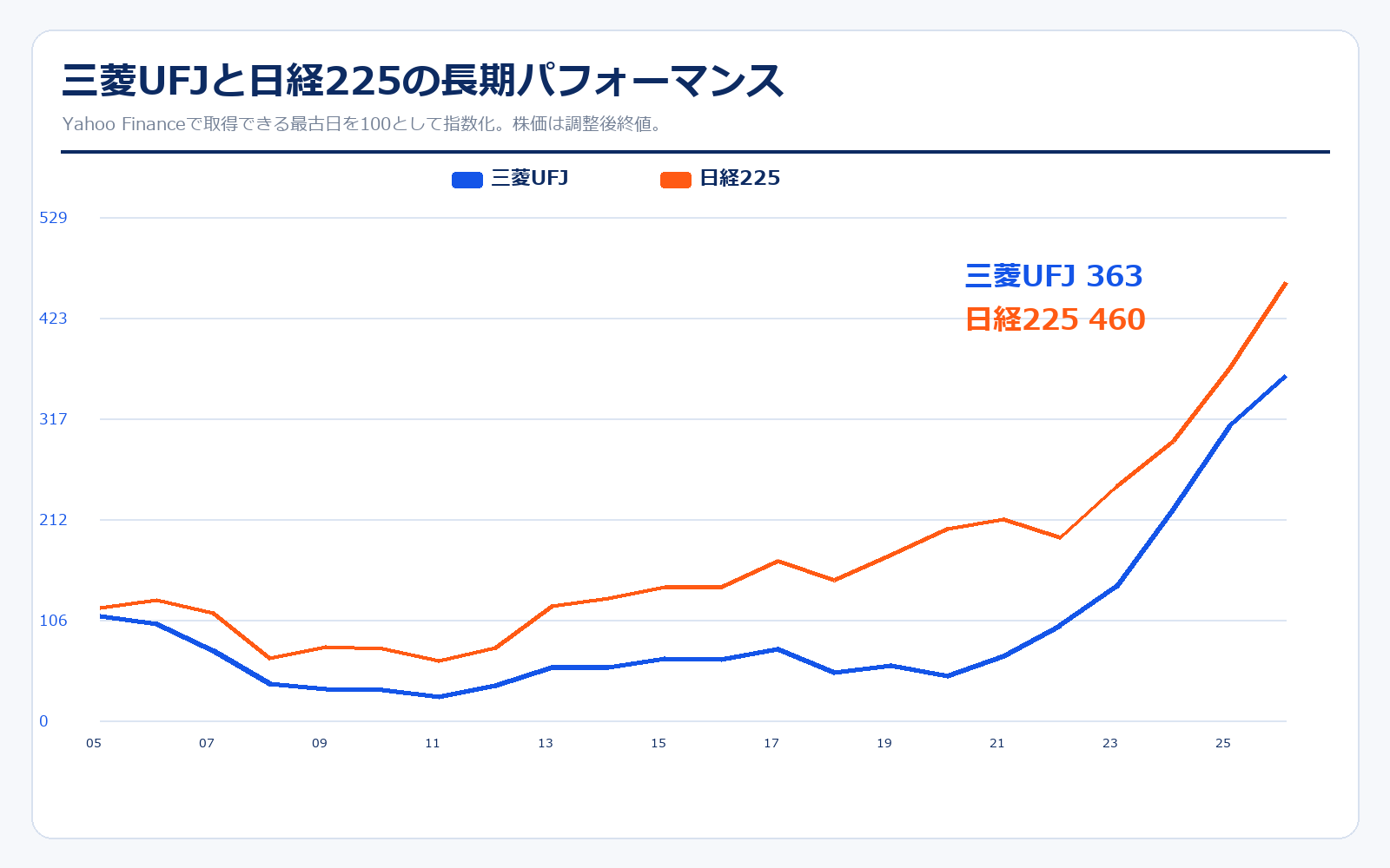 三菱UFJ 長期株価パフォーマンス