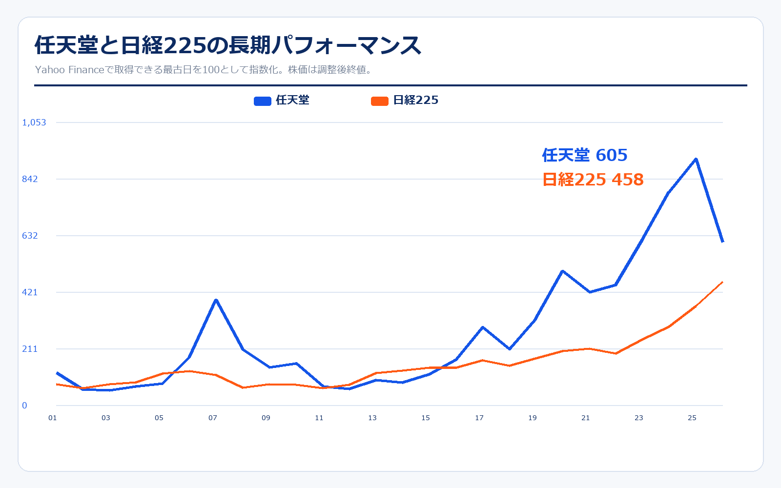 任天堂 長期株価パフォーマンス