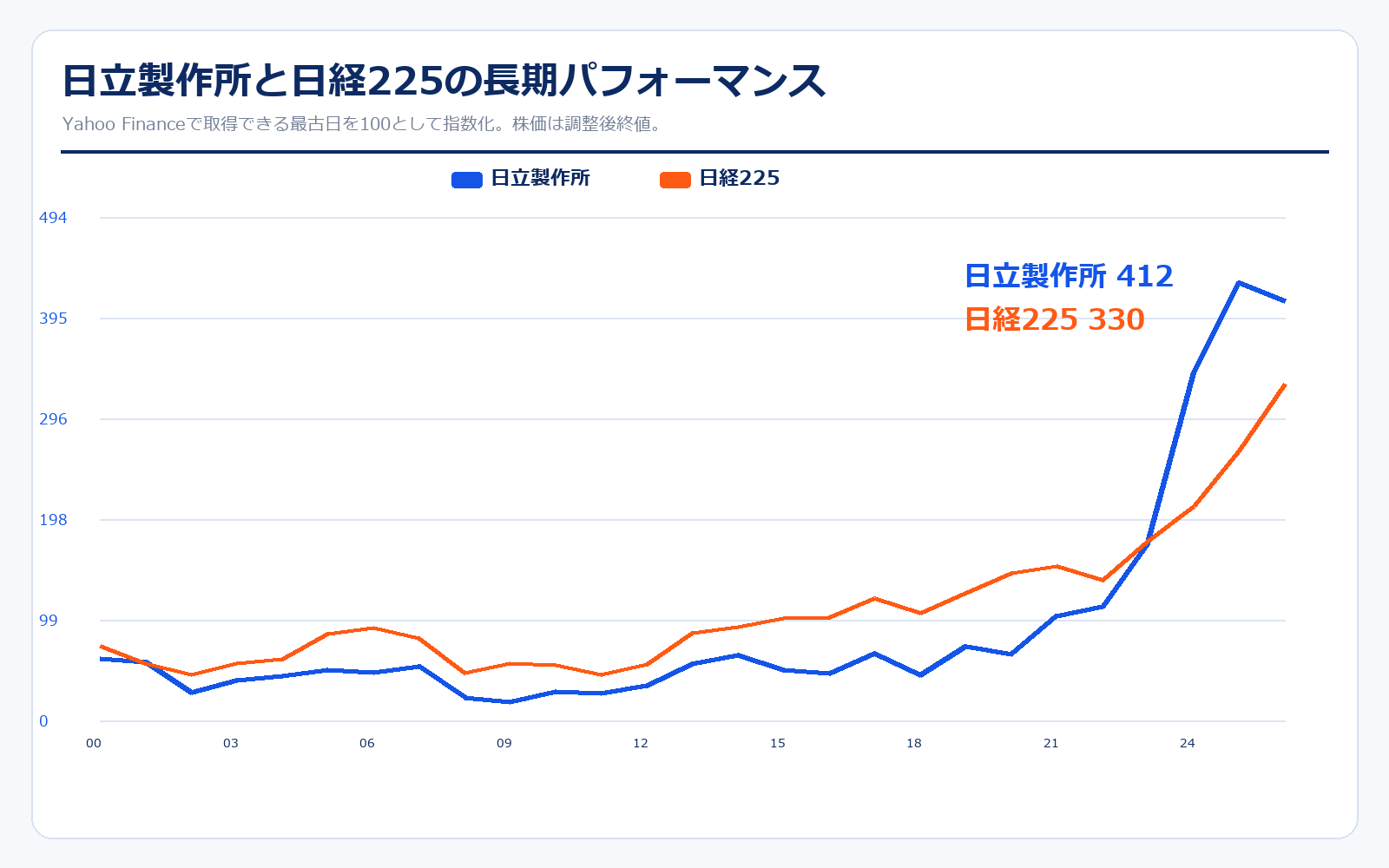 日立製作所 株価パフォーマンス比較