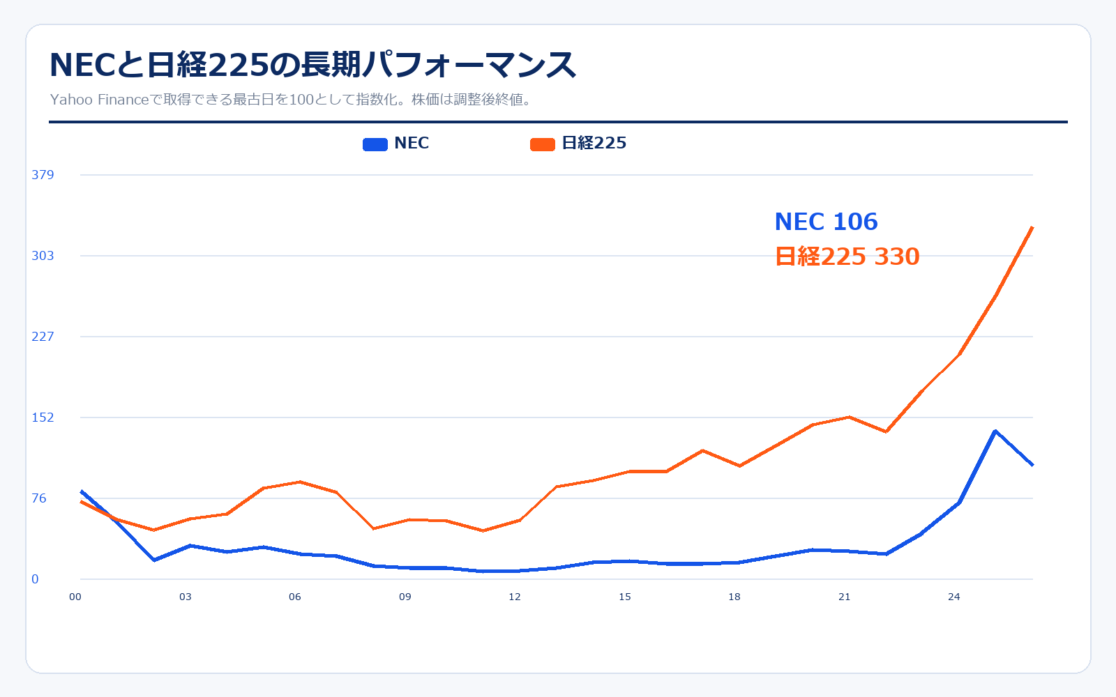 NEC 株価パフォーマンス比較