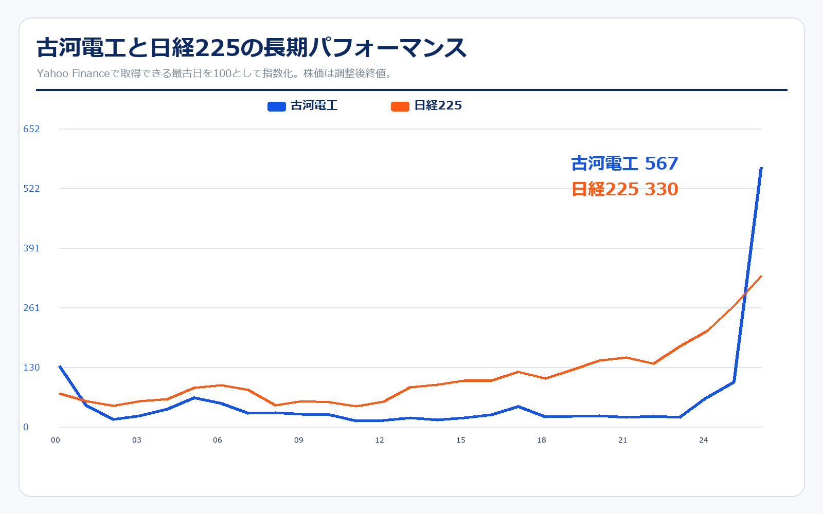 古河電工と日経225の長期パフォーマンス比較