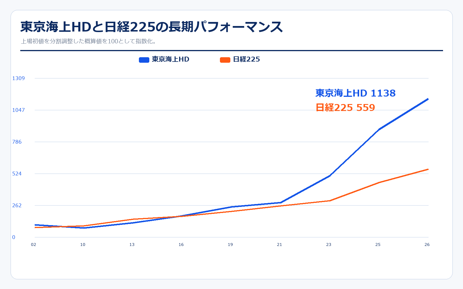 東京海上HDと日経225の長期パフォーマンス比較