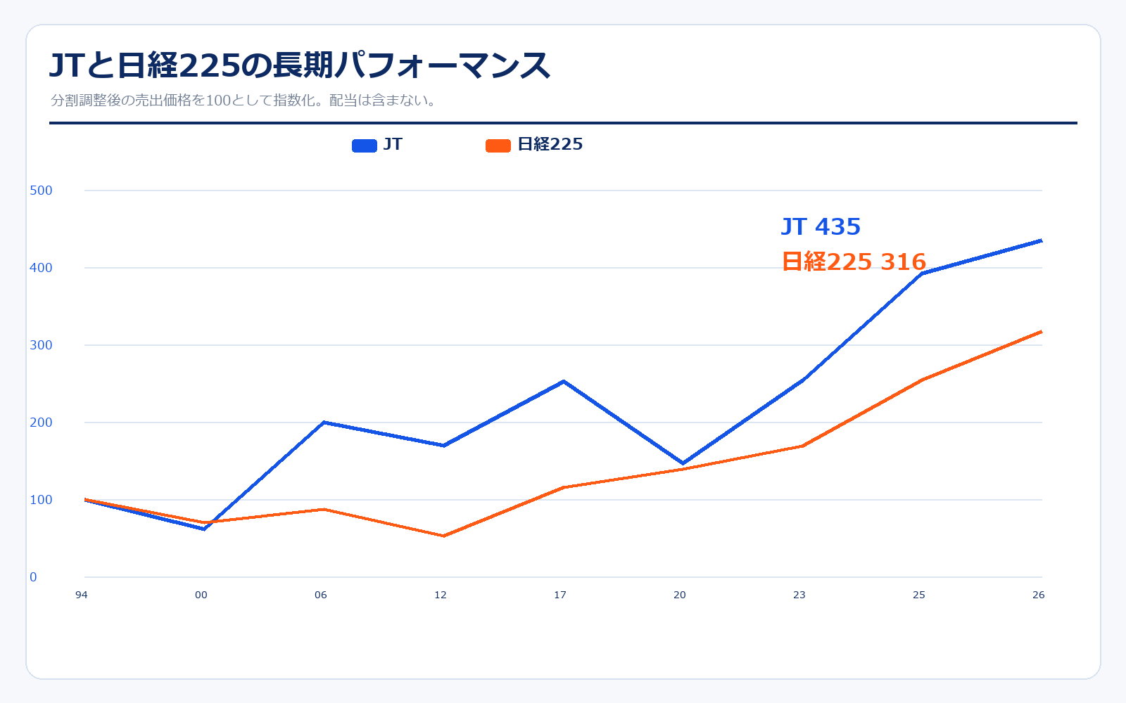 JTと日経225の長期パフォーマンス比較