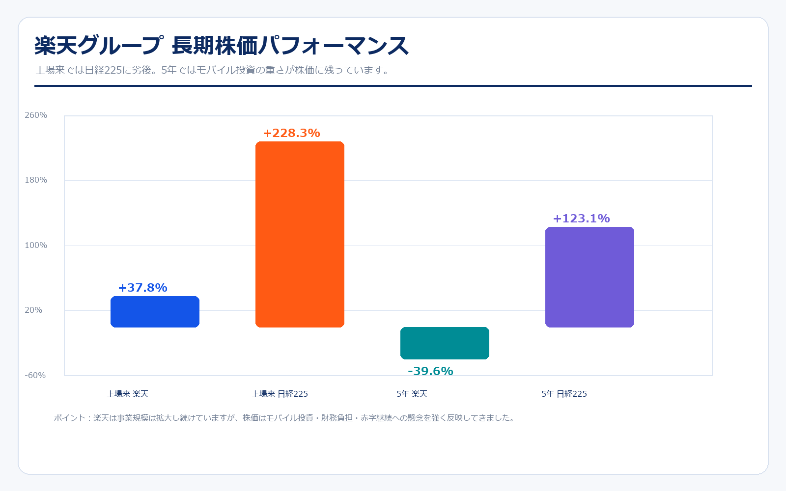 楽天グループと日経225の株価パフォーマンス比較