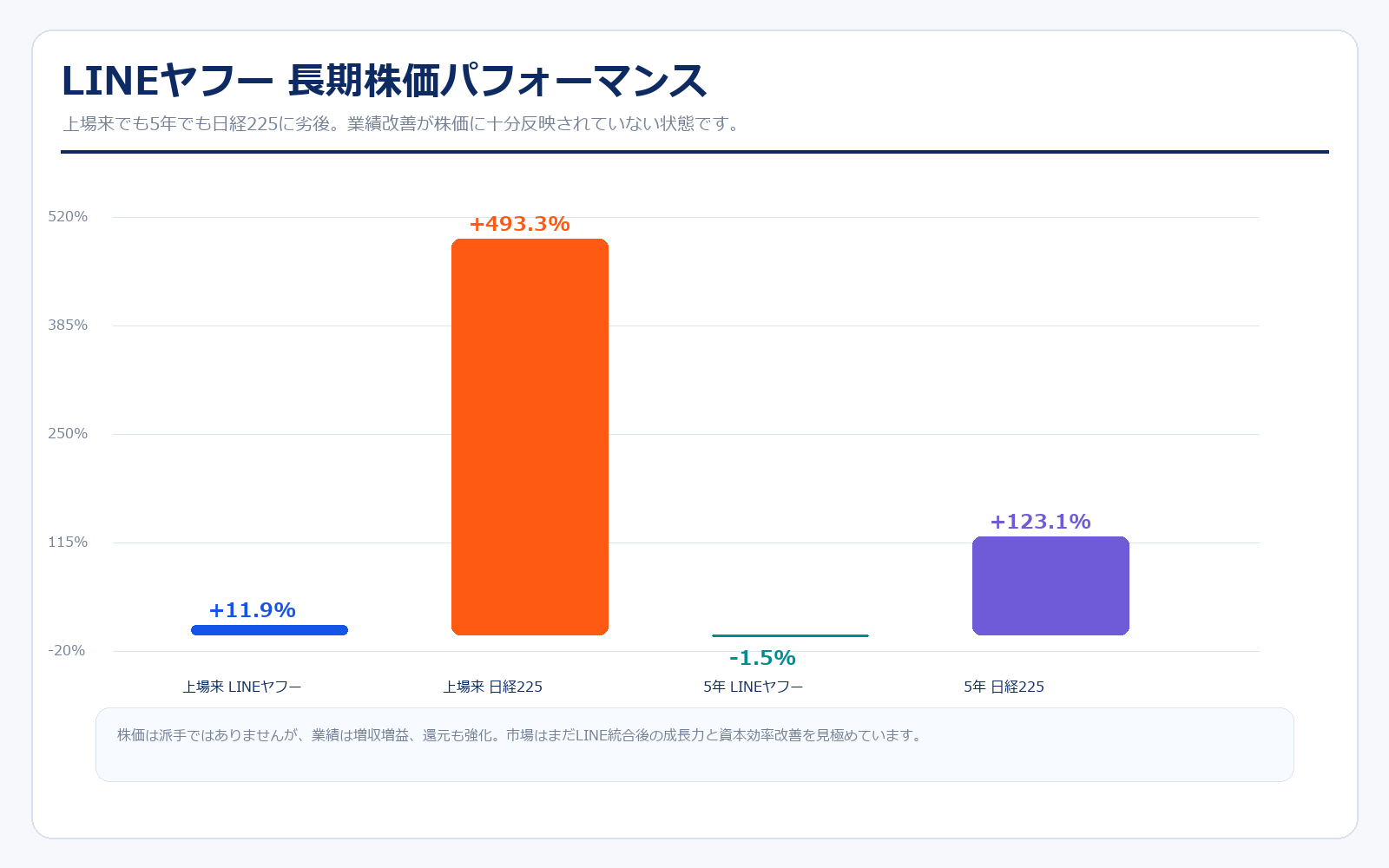 LINEヤフーと日経225の株価パフォーマンス比較