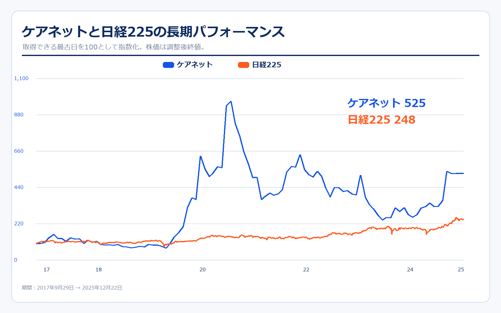 ケアネットと日経225の長期パフォーマンス
