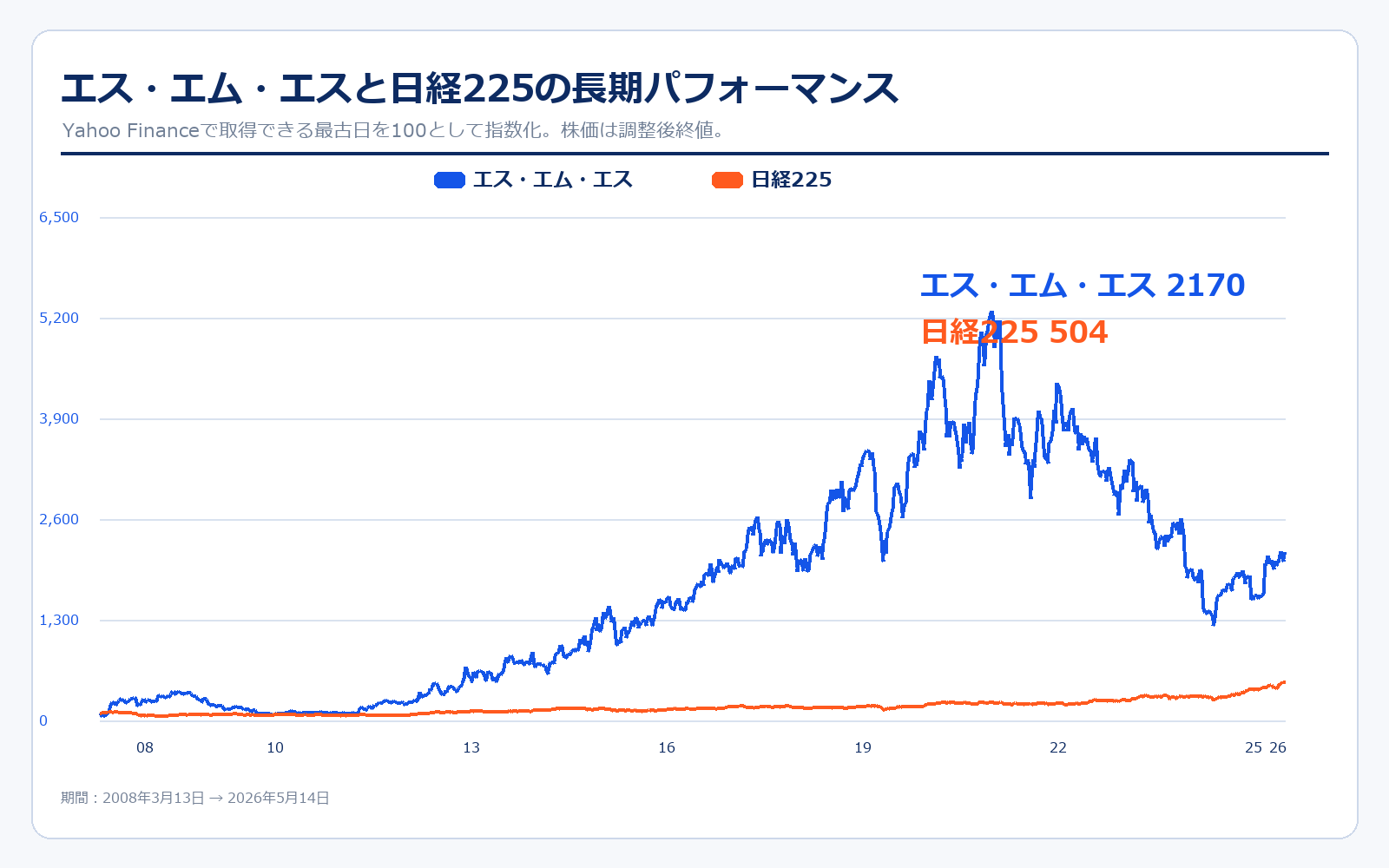 エス・エム・エスと日経225の長期パフォーマンス