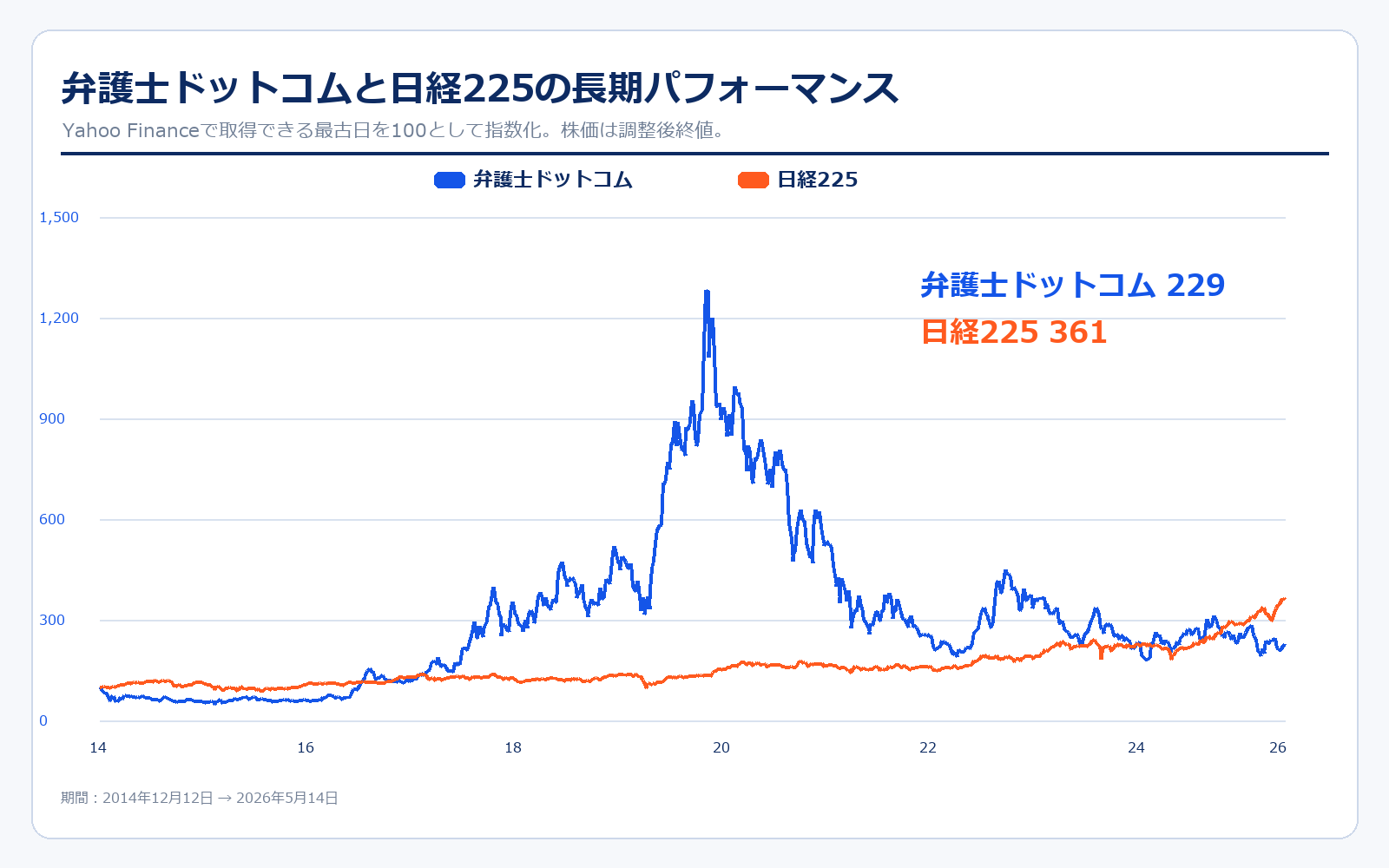 弁護士ドットコムと日経225の長期パフォーマンス