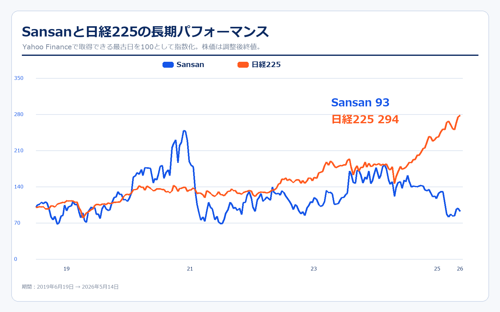 Sansanと日経225の長期パフォーマンス