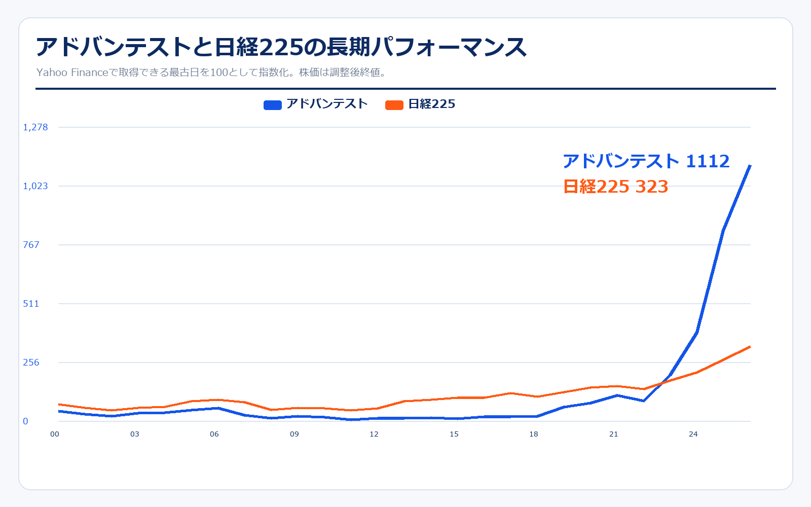 アドバンテスト 長期株価比較