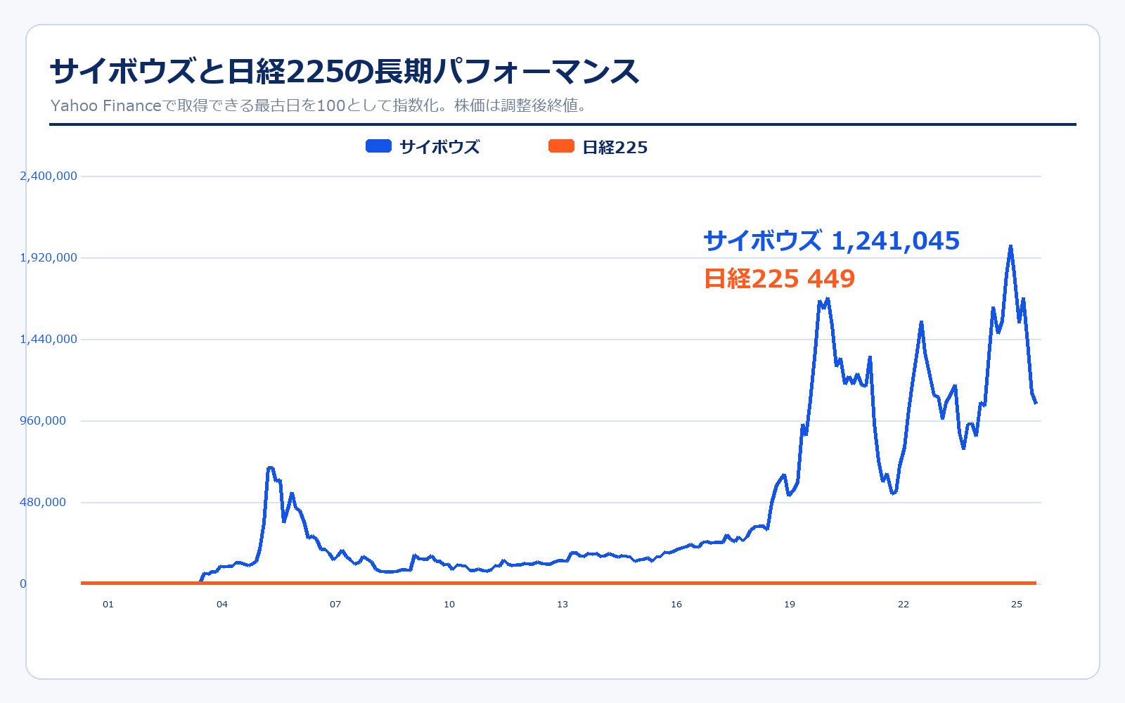 サイボウズと日経225の長期パフォーマンス