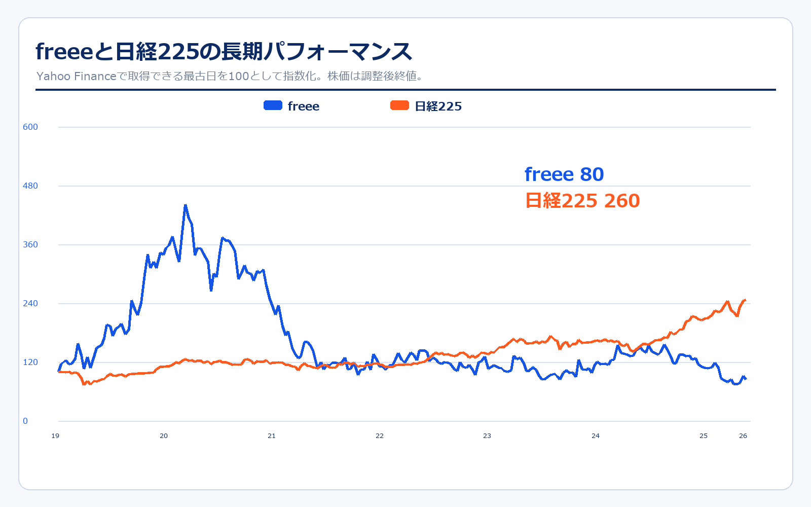 freeeと日経225の長期パフォーマンス