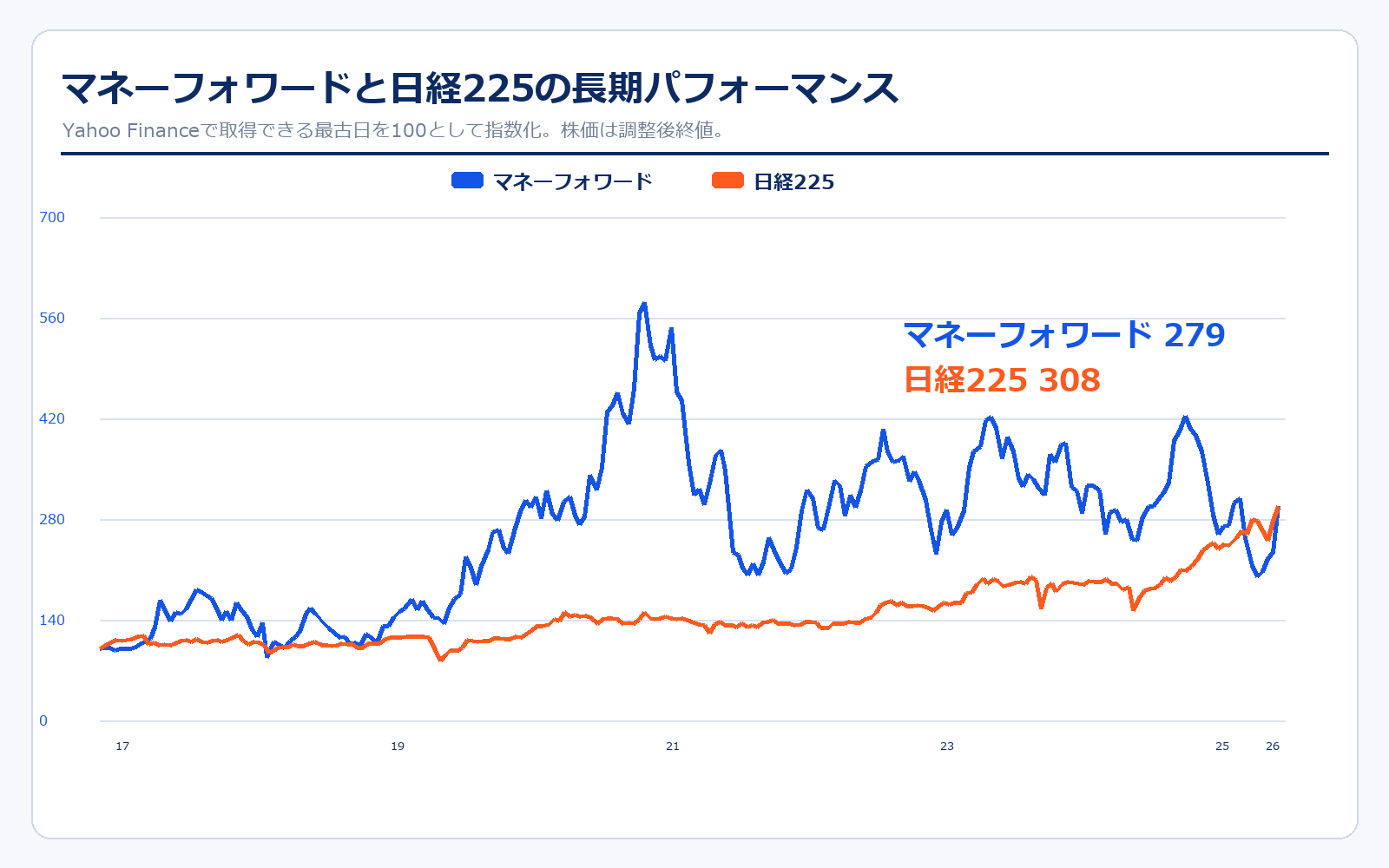 マネーフォワードと日経225の長期パフォーマンス