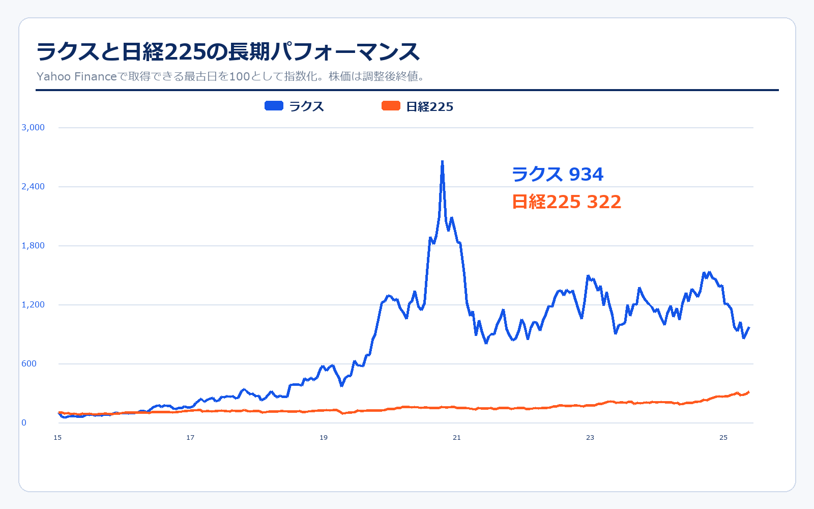 ラクスと日経225の長期パフォーマンス