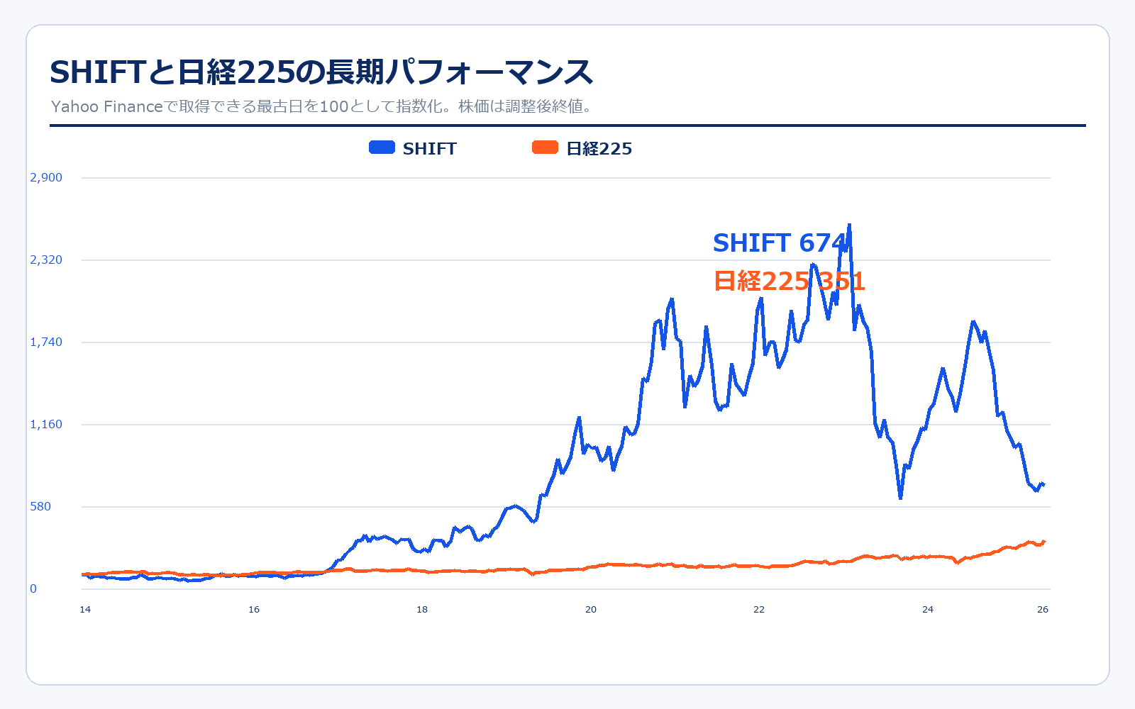 SHIFTと日経225の長期パフォーマンス