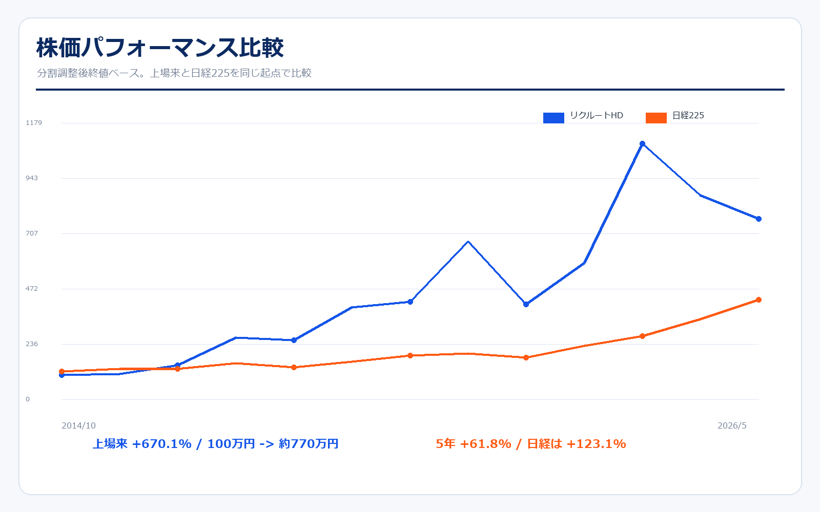 リクルートHDと日経225の株価パフォーマンス