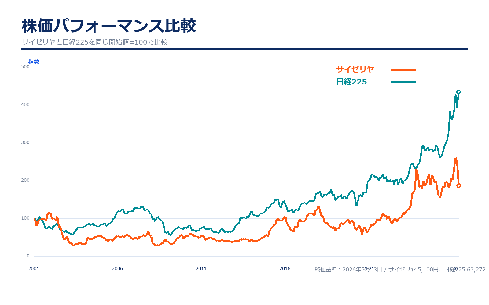 サイゼリヤと日経225の株価パフォーマンス比較