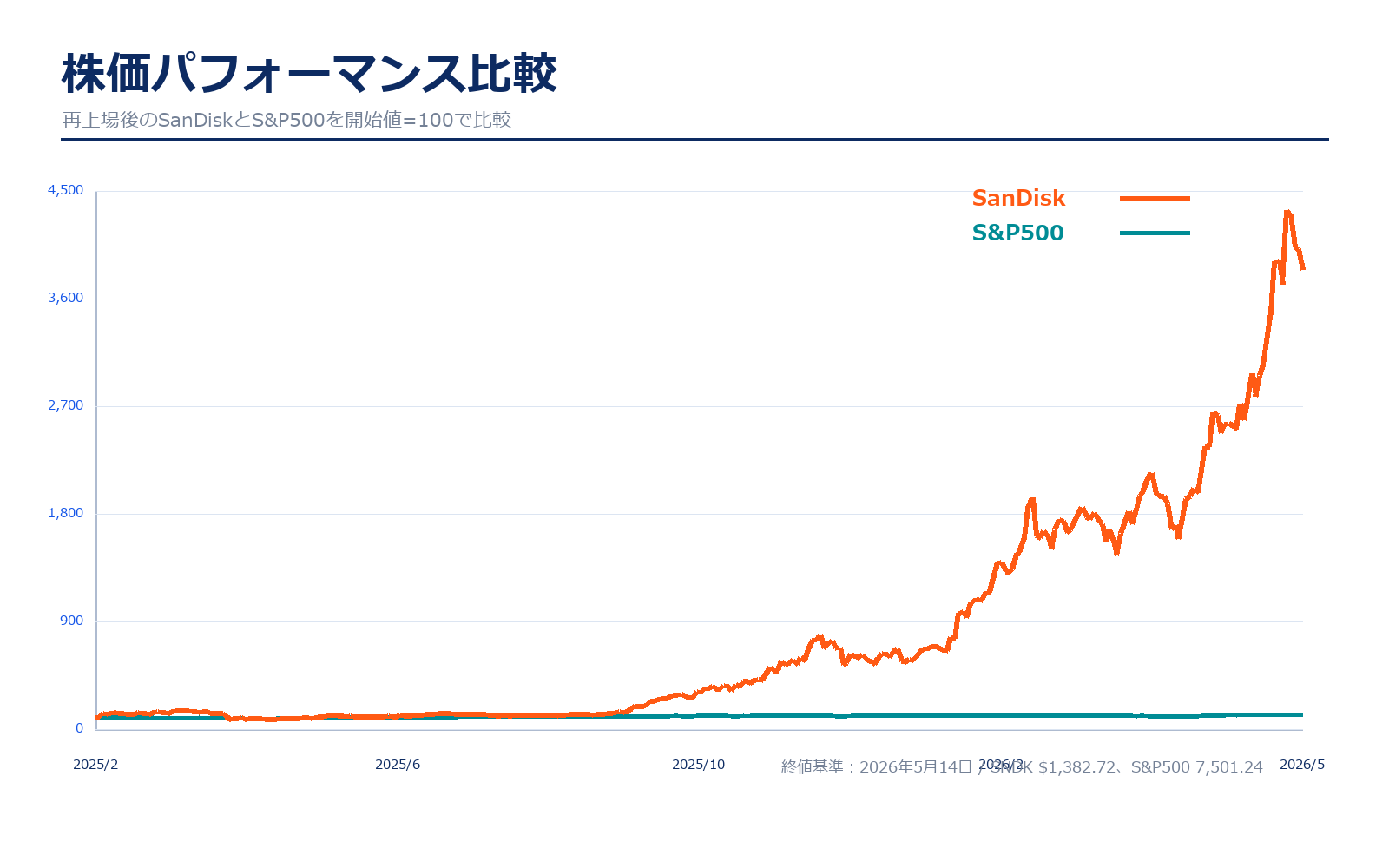 SanDiskとS&P500の株価比較