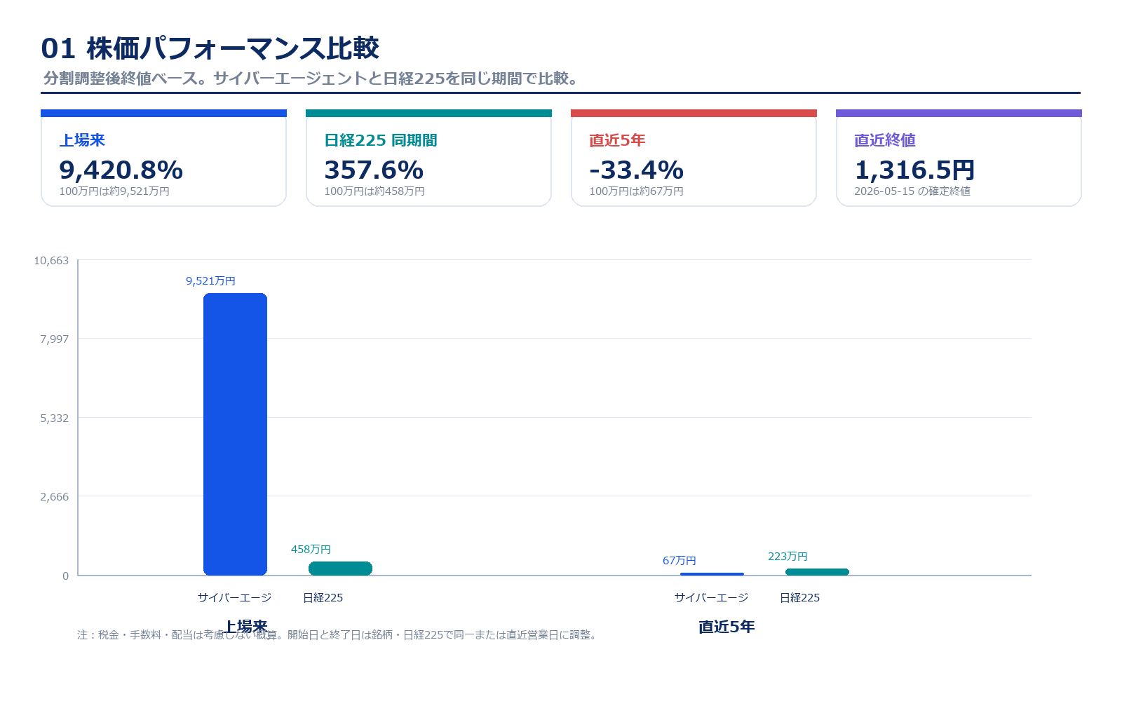 サイバーエージェントと日経225の株価パフォーマンス比較