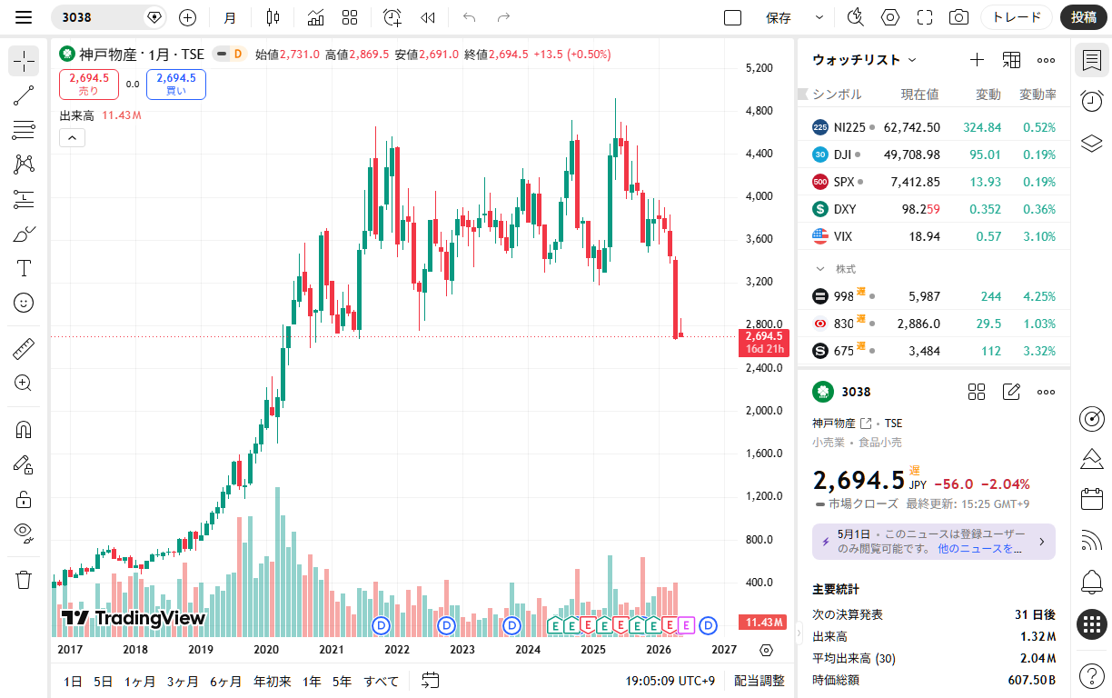 神戸物産のTradingView長期チャート